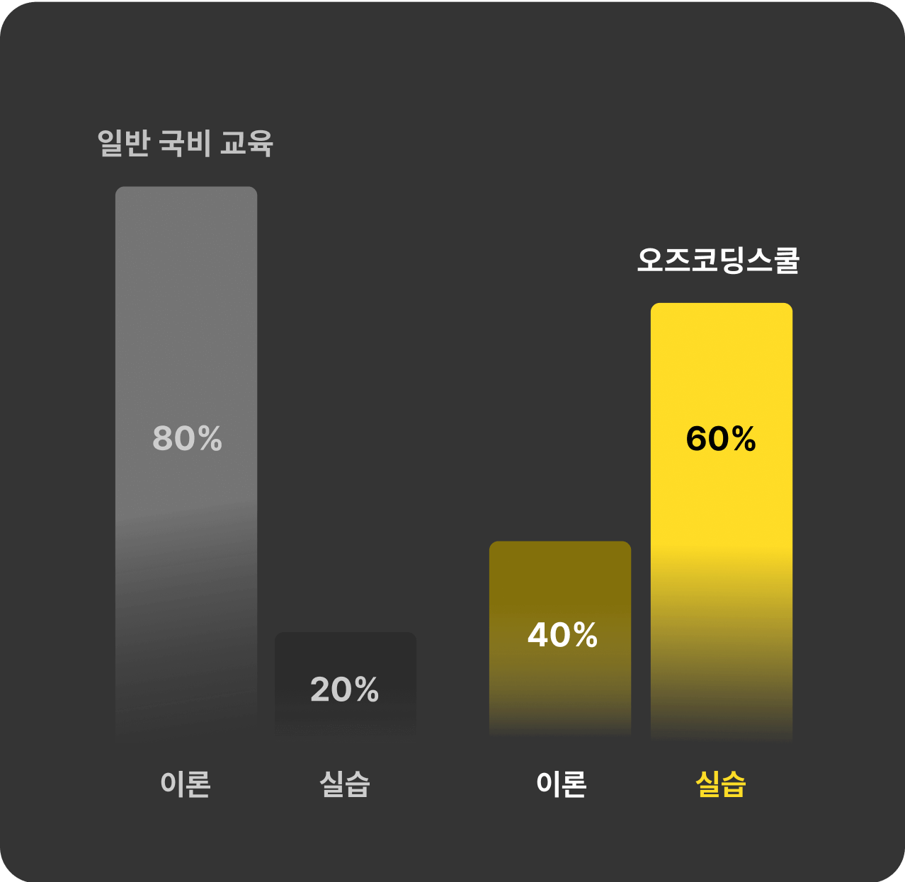 이론 / 실습 비율