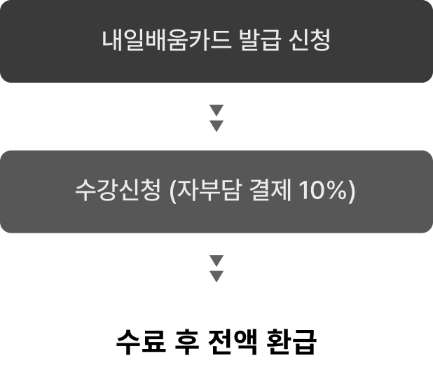 내일배움카드 발급 신청-수강신청 (자부담 결제 10%)-수료 후 전액 환급