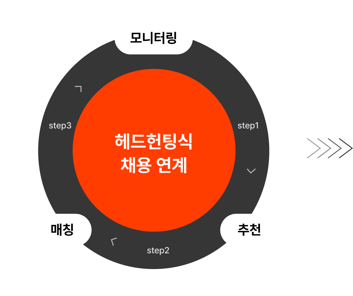 헤드헌팅식 채용연계