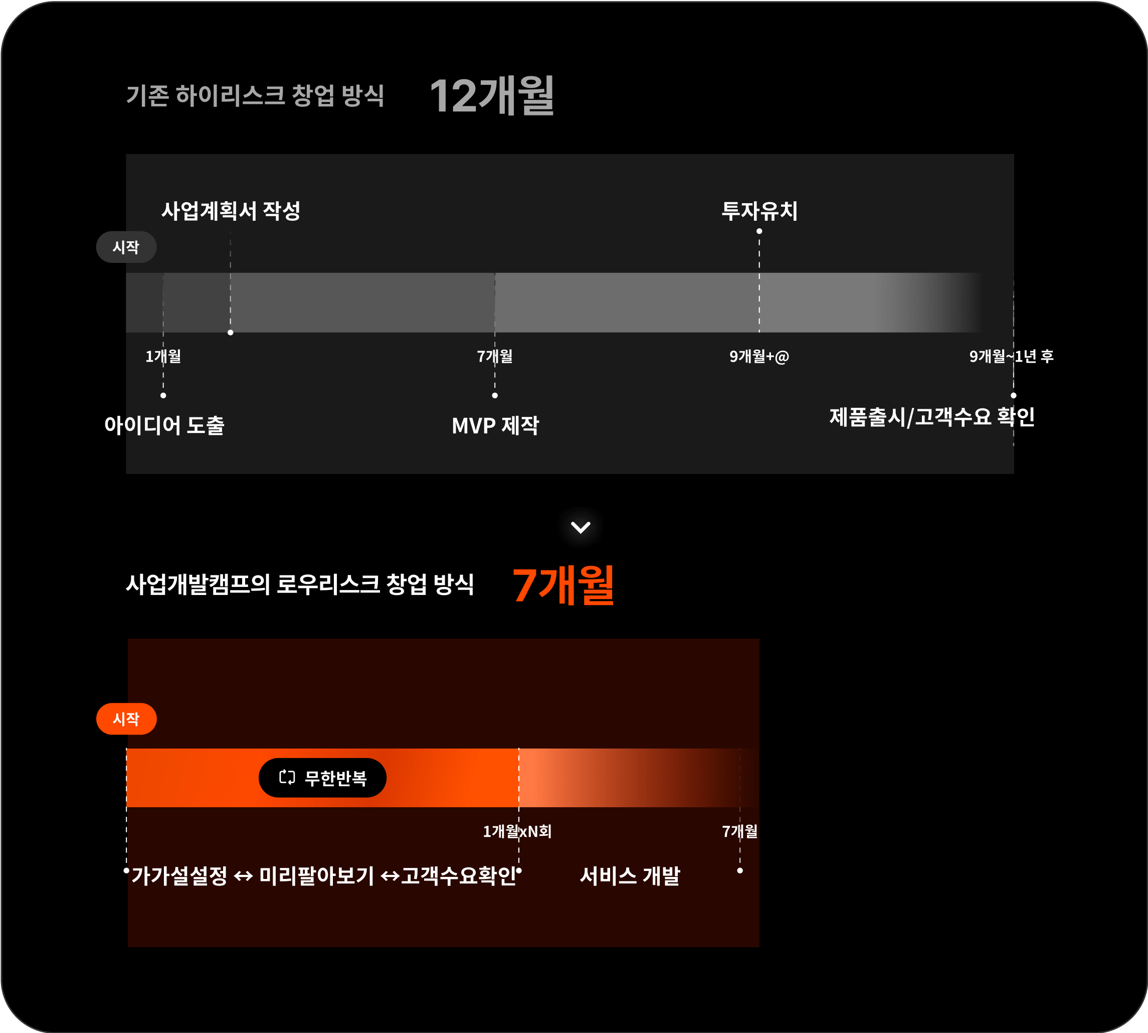 기존 하이리스크 창업 방식 12개월, 사업개발캠프의 로우리스크 창업 방식 7개월