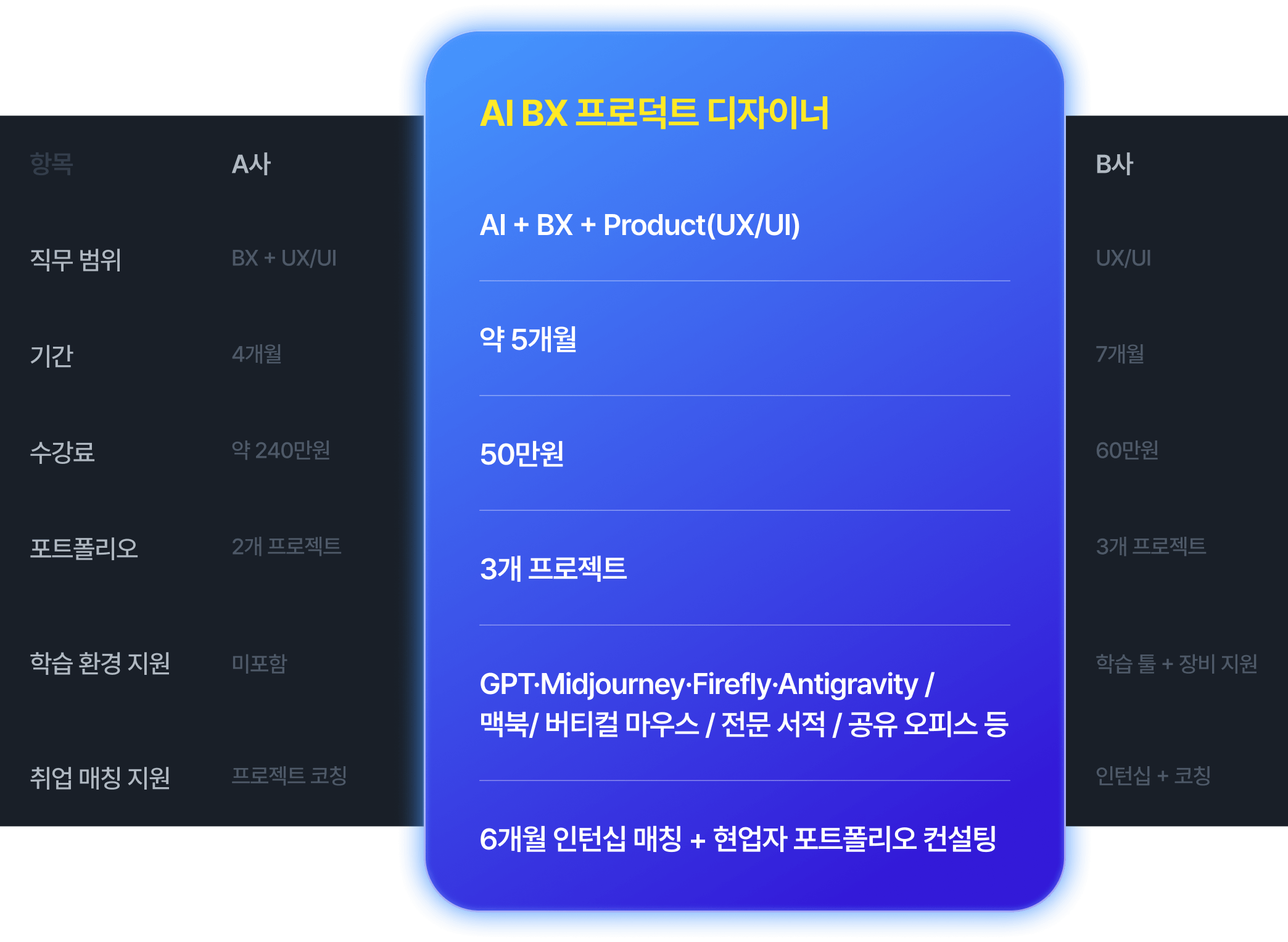 과정 비교표 - 항목(직무 범위·기간·수강료·포트폴리오·학습 환경 지원·취업 매칭 지원)별 A사 / AI BX 프로덕트 디자이너 / B사 비교