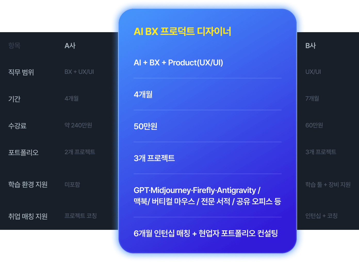 과정 비교표 - 항목(직무 범위·기간·수강료·포트폴리오·학습 환경 지원·취업 매칭 지원)별 A사 / AI BX 프로덕트 디자이너 / B사 비교