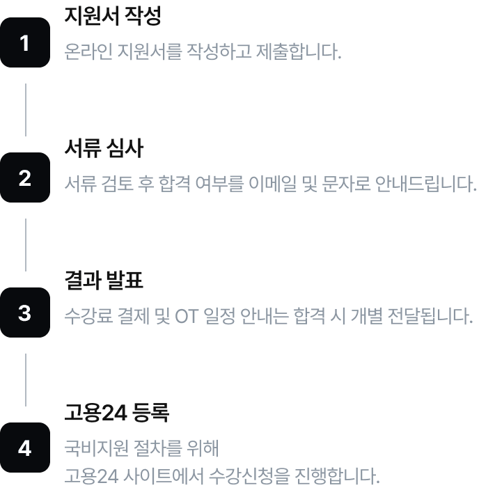 간편 지원 절차: 1 지원서 작성, 2 서류 심사, 3 결과 발표, 4 고용24 등록