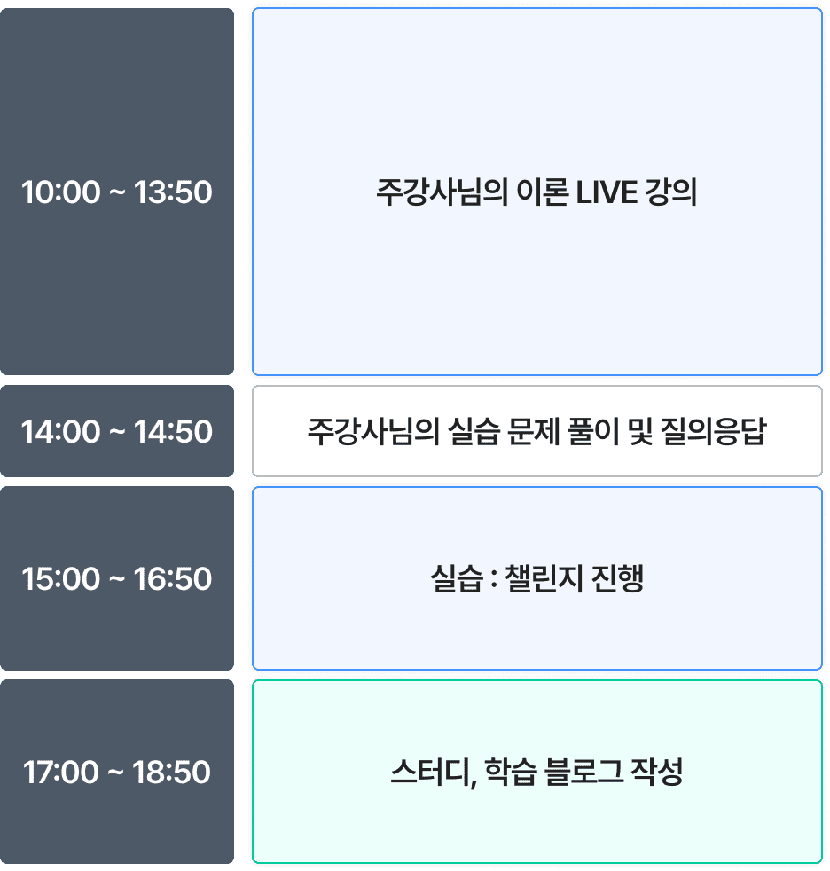 하루 일과표 - 10:00~13:50 주강사님의 이론 LIVE 강의, 14:00~14:50 주강사님의 실습 문제 풀이 및 질의응답, 15:00~16:50 실습 챌린지 진행, 17:00~18:50 스터디·학습 블로그 작성