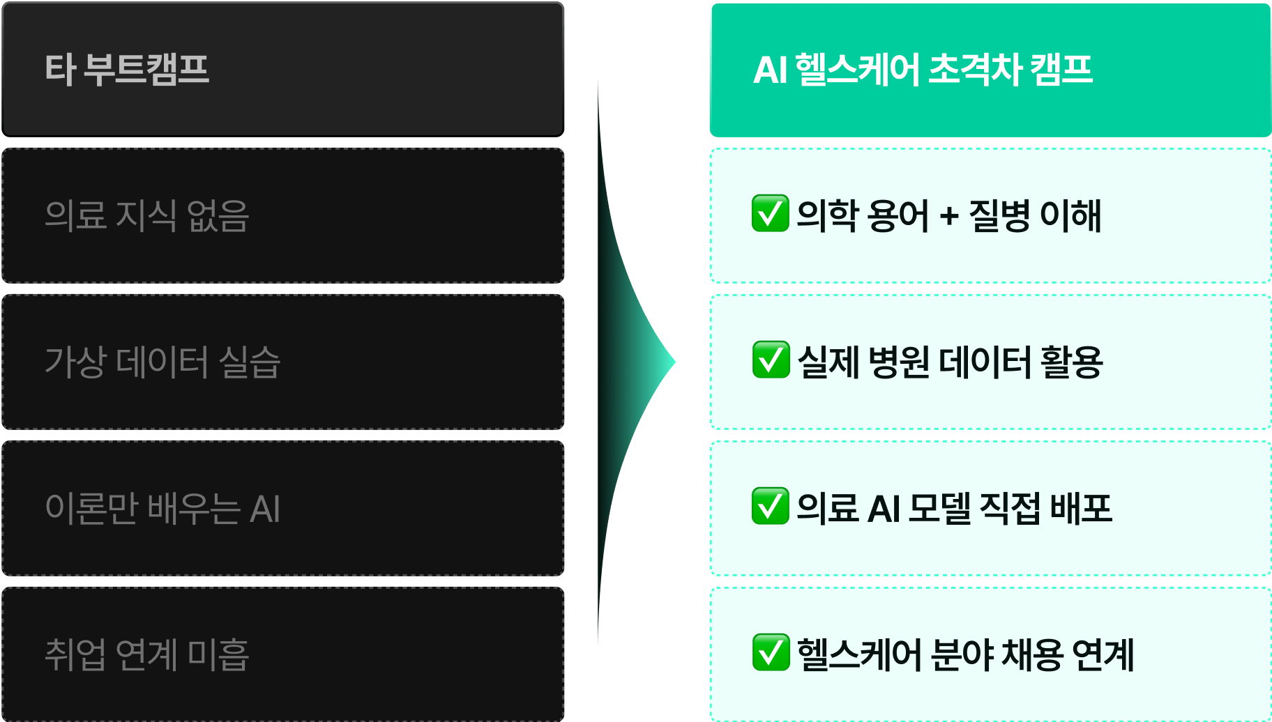 AI 헬스케어 초격차 캠프