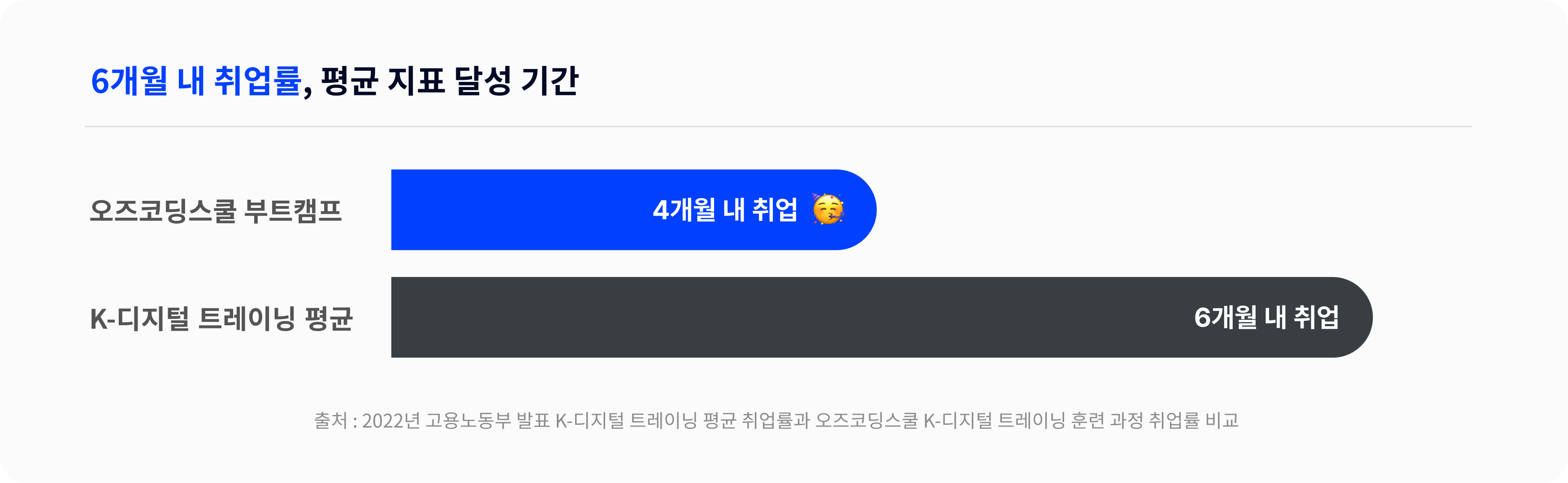 6개월 내 취업률, 평균 지표 달성 기간