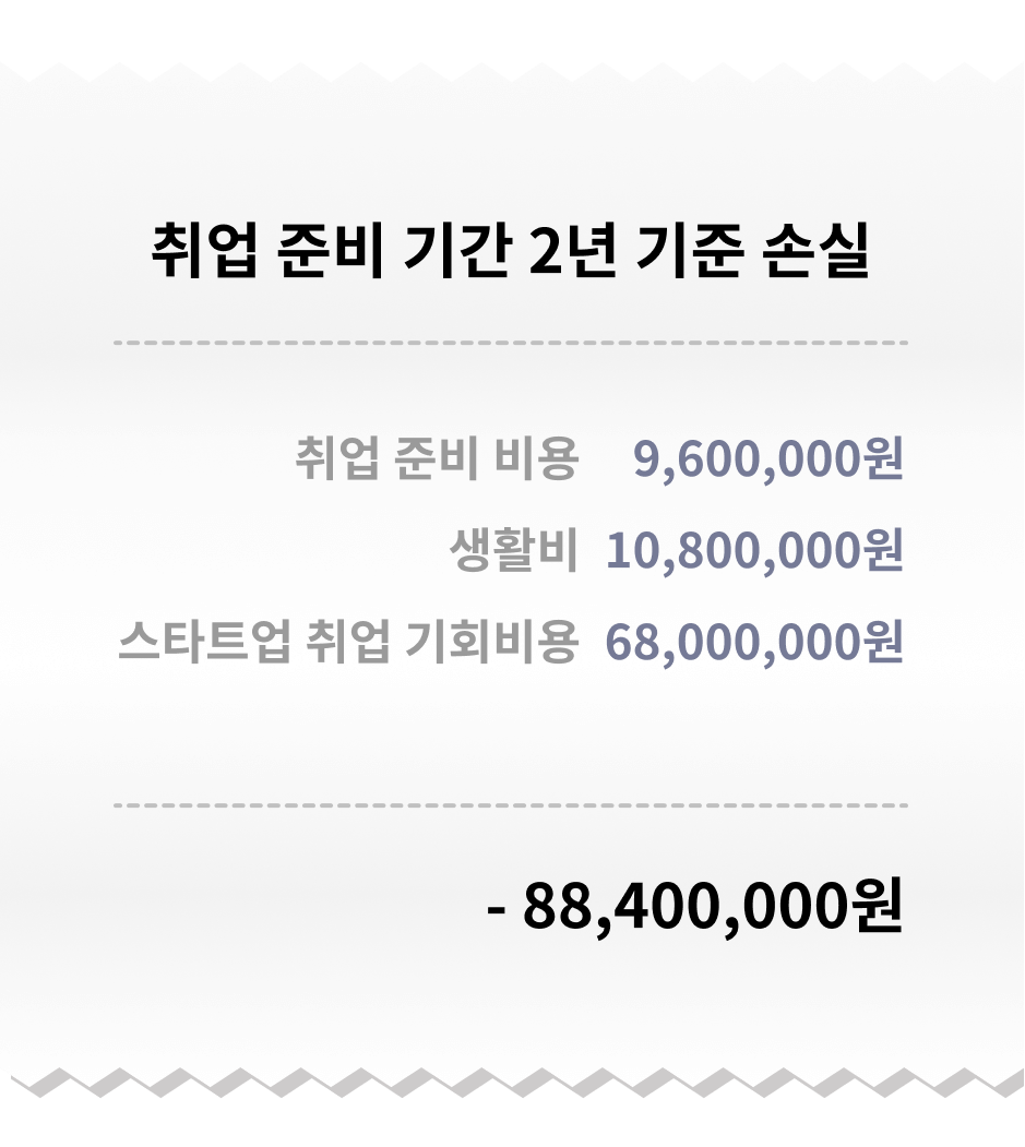 취업 준비 기간 2년 기준 손실