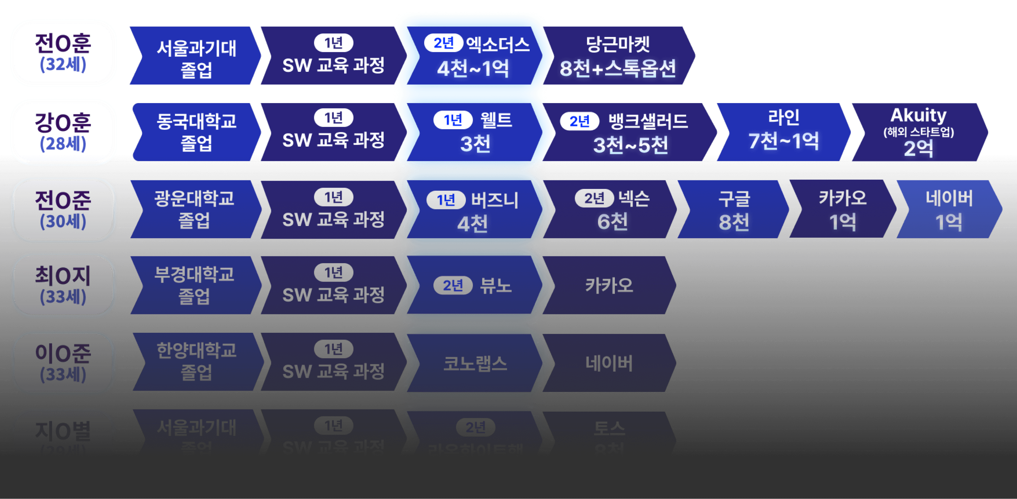 성장과정