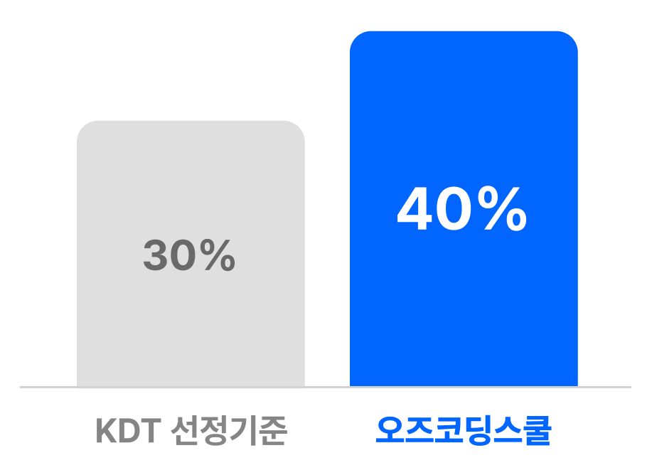 40% 오즈코딩스쿨