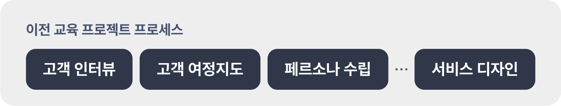 타 부트캠프 프로젝트 프로세스: 고객 인터뷰 - 고객 여정지도 - 페르소나 수립 - 서비스 디자인