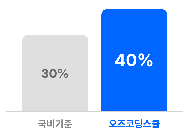 40% 오즈코딩스쿨