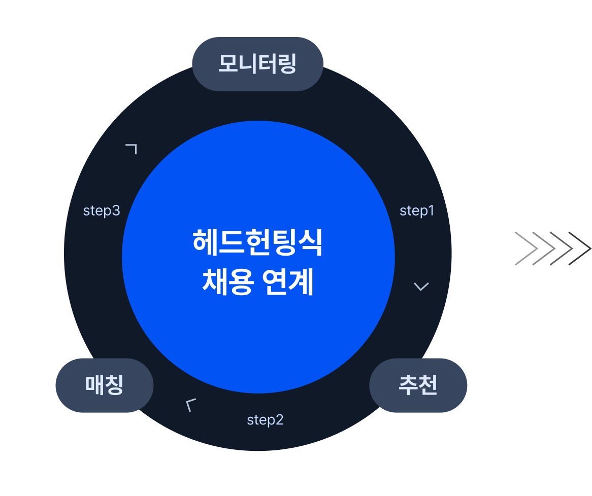 헤드헌팅식 채용연계