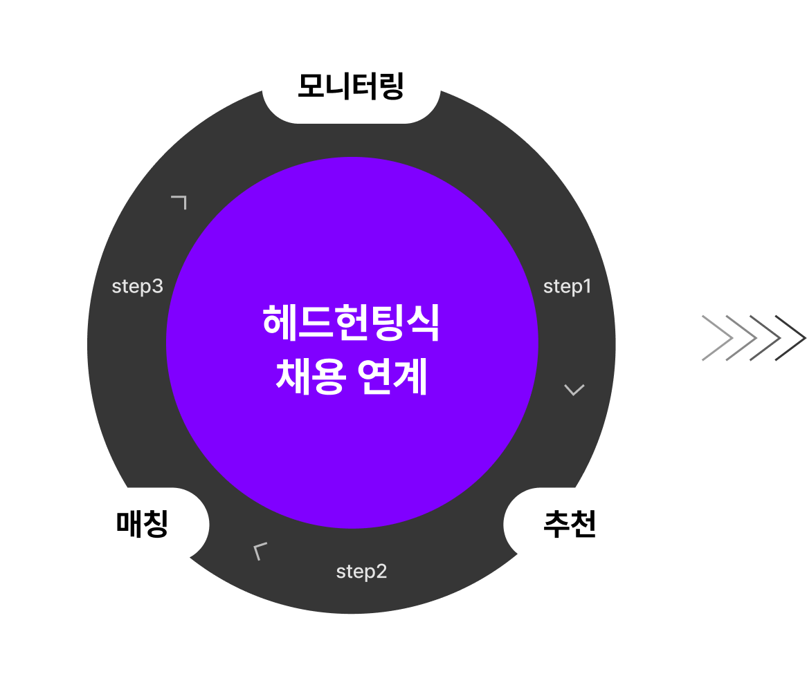 헤드헌팅식 채용 연계