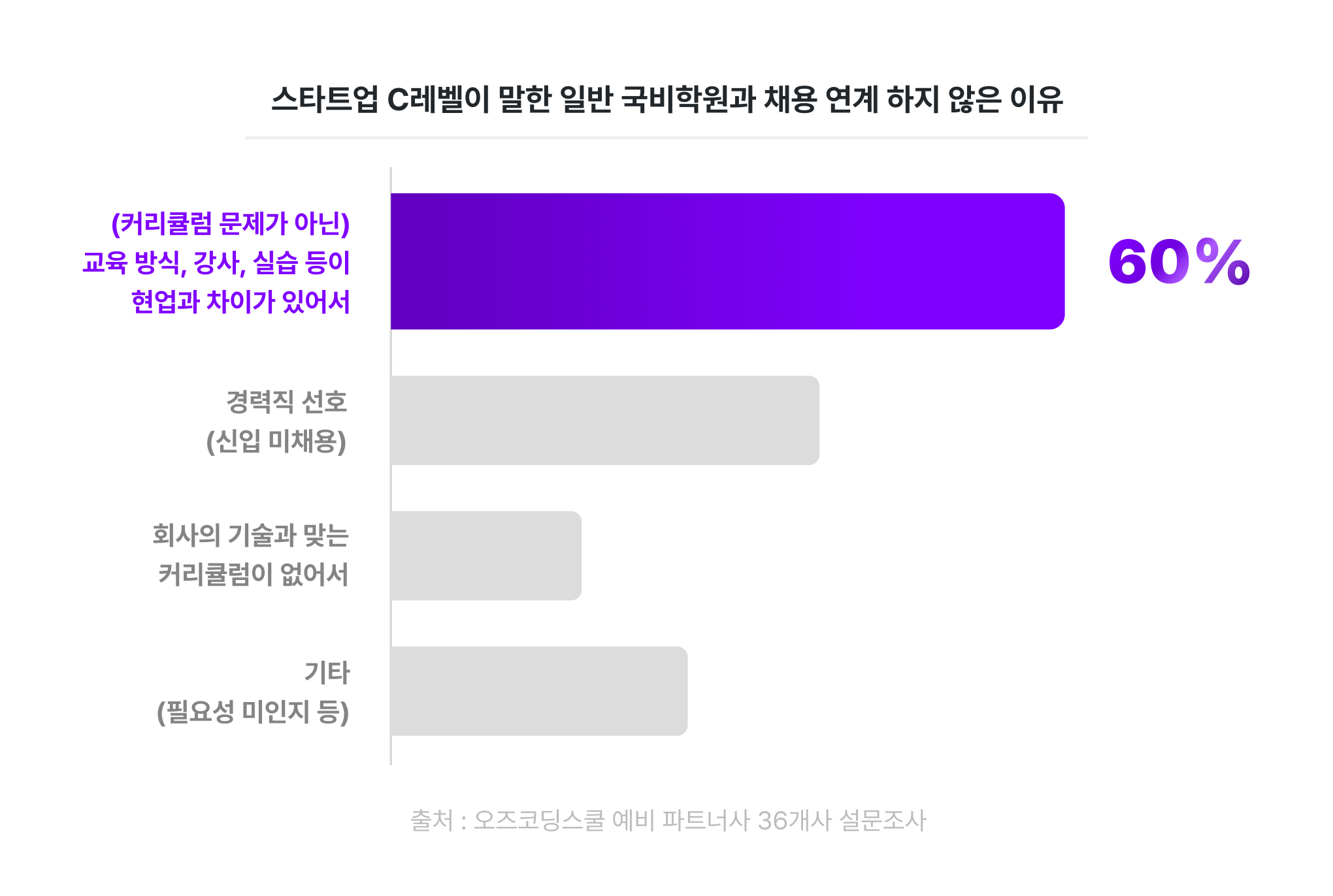 오즈코딩스쿨 예비 파트너사 36개사 설문조사