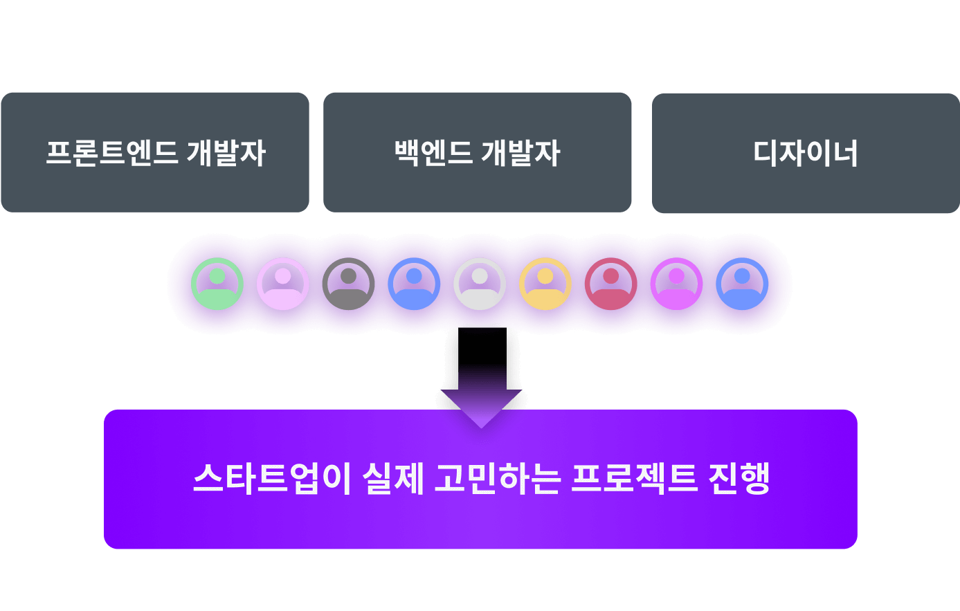 참여기업이 실제 고민하는 프로젝트 진행
