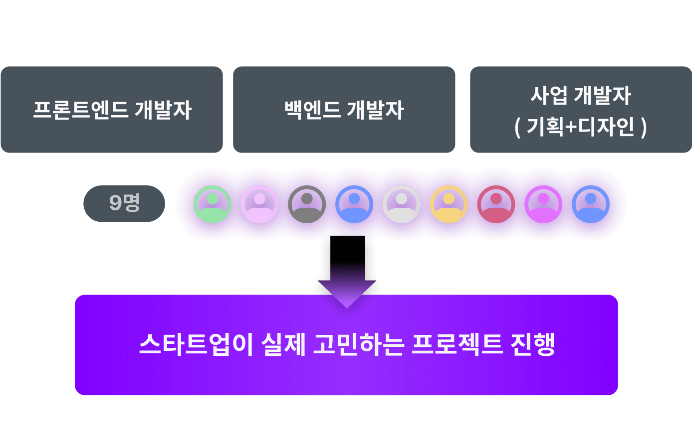 참여기업이 실제 고민하는 프로젝트 진행